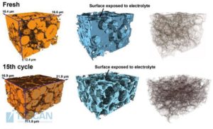 3D FIB-SEM reconstructions of electrodes at different cycling stages: in terms of active particles (left), porosity with carbon black and all other non-active materials (middle), and the interface between the phases (right). Courtesy of Dr. Bohang Song, the University of Oxford.