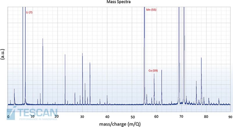 TOF-SIMS spectrum of Li-ion battery electrodes after 15 charging cycles. The Li-ion peak of the main isotope (7 m/Q) is clearly visible.