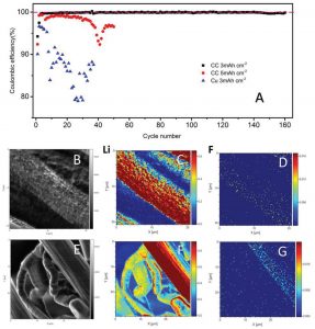 Characterizations of CC/Li-metal composite anodes