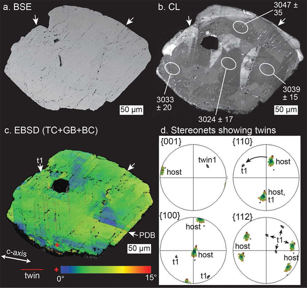 (a) BSE image showing two PF sets (arrows). (b) CL image showing sector zoning and location of geochronology analyses. (c) Orientation map showing one set of twins (red lines), planar deformation bands (PDB), and crystal-plastic deformation. Red cross indicates reference location. (d) Pole figures (lower hemisphere) of orientation data from (c) showing crystallographic relationship between twins and host zircon.